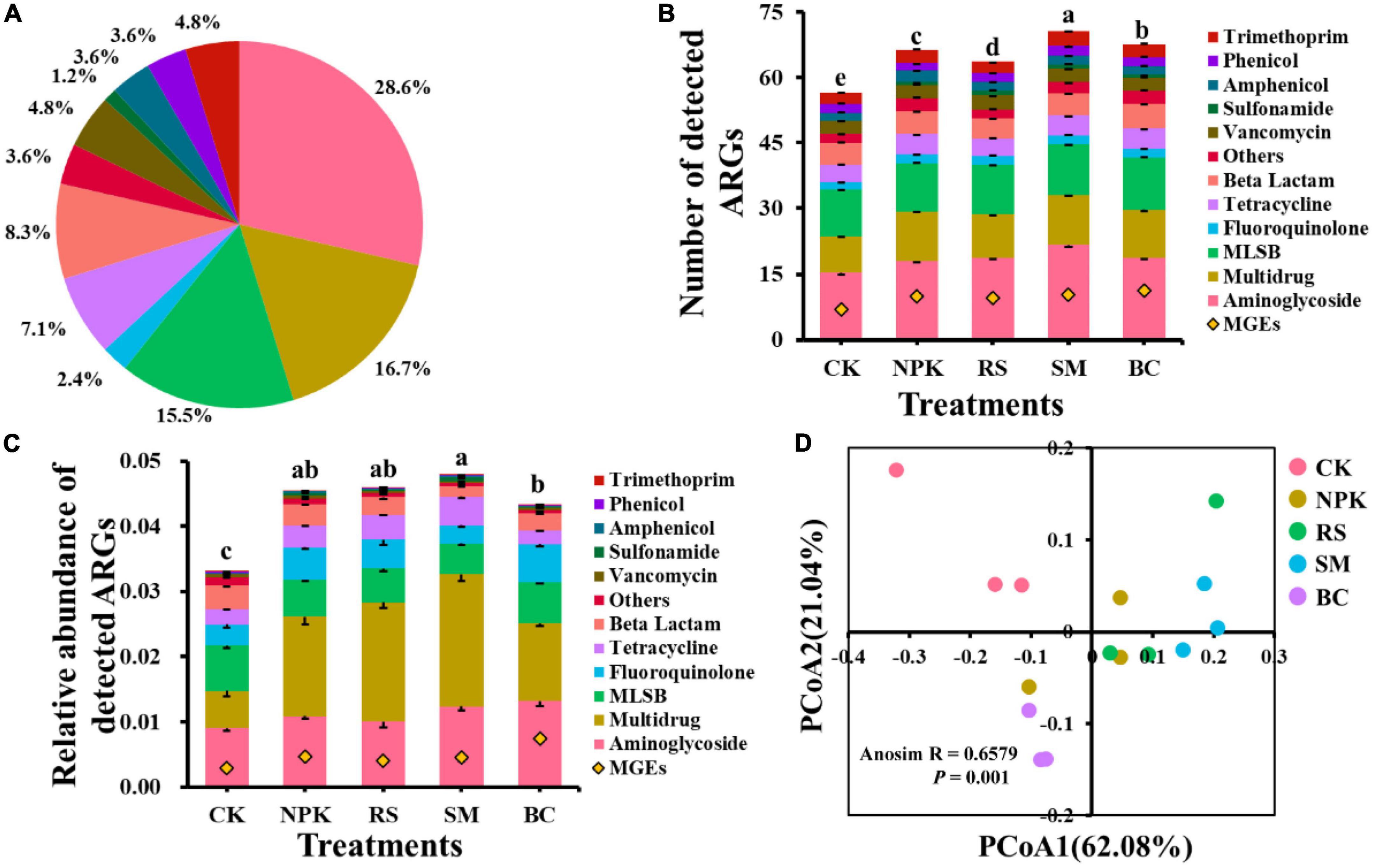 Impacts of organic materials amendment on the soil antibiotic resistome in subtropical paddy fields